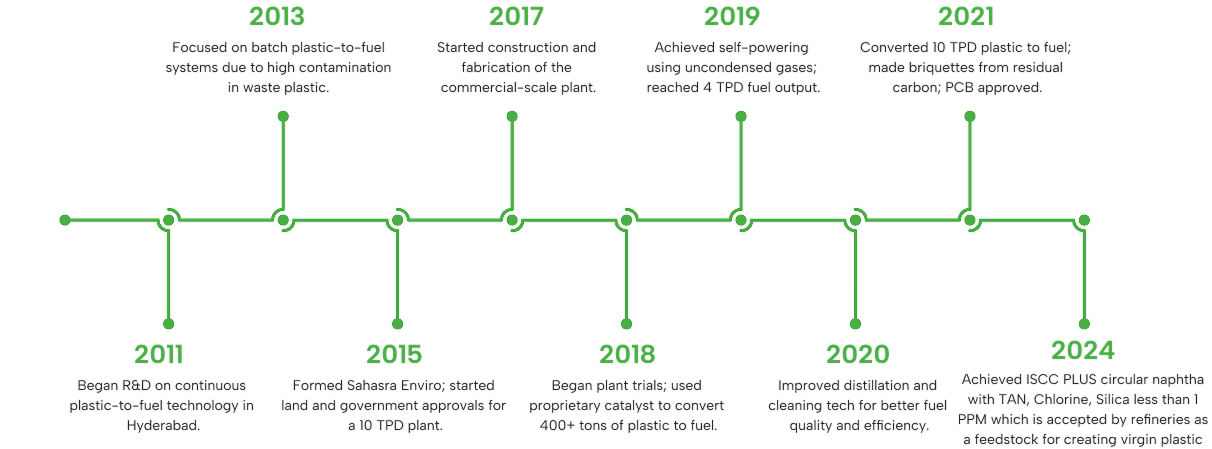 Timeline